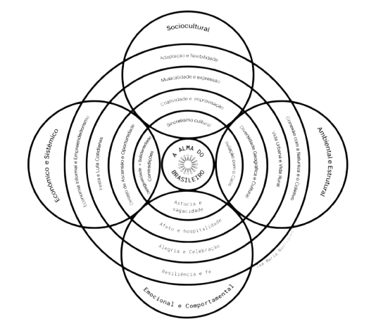 Diagrama Alma do Brasileiro